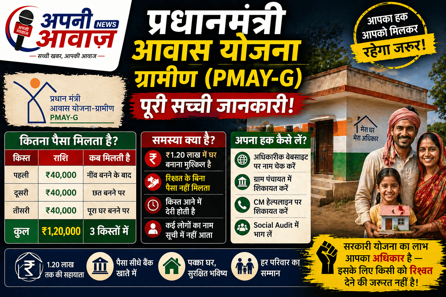 प्रधानमंत्री आवास योजना ग्रामीण: पूरी सच्ची जानकारी — पैसा कितना मिलता है, कब मिलता है और क्यों अटकता है?